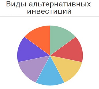 Примеры альтернативных инвестиционных проектов