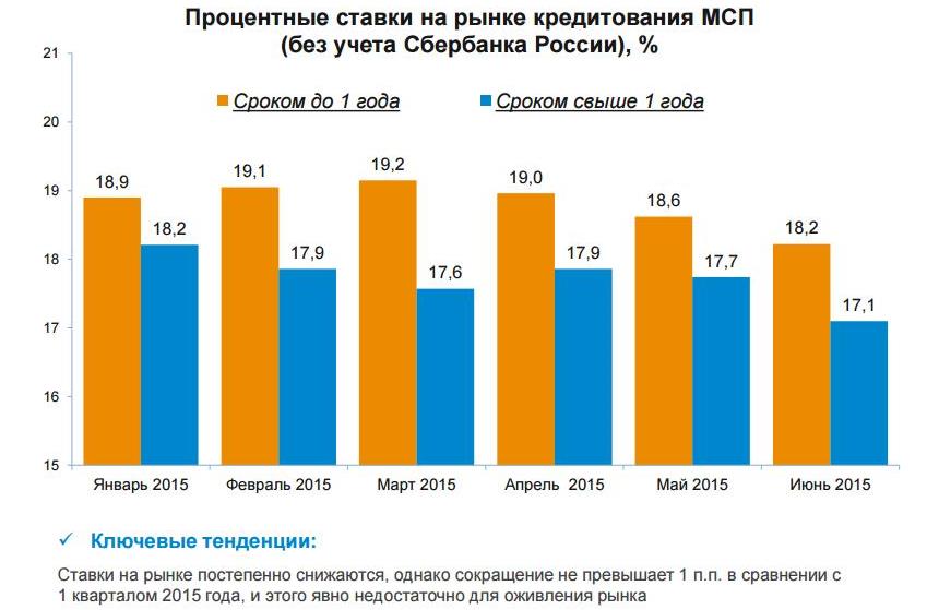 Процент кредита в россии