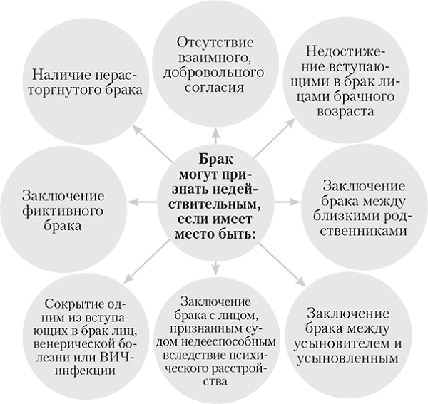 Реферат: Признание брака недействительным по Семейному кодексу России