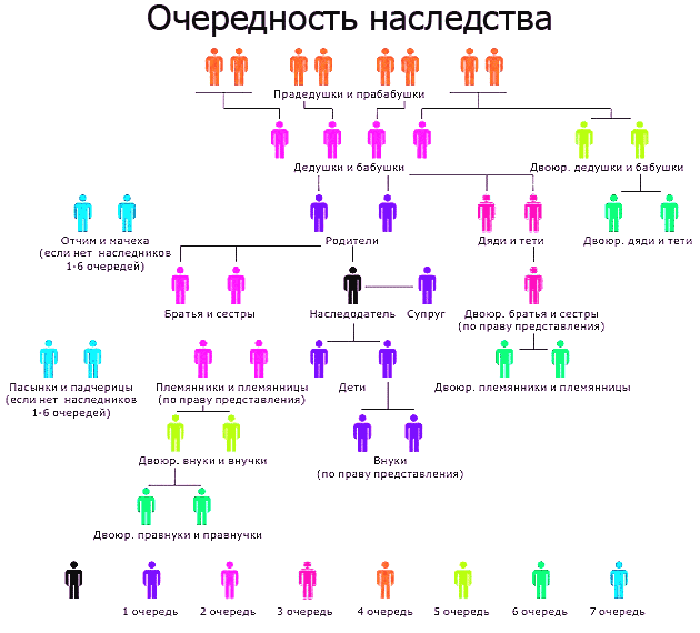 Порядок наследования имущества без завещания очередность схема